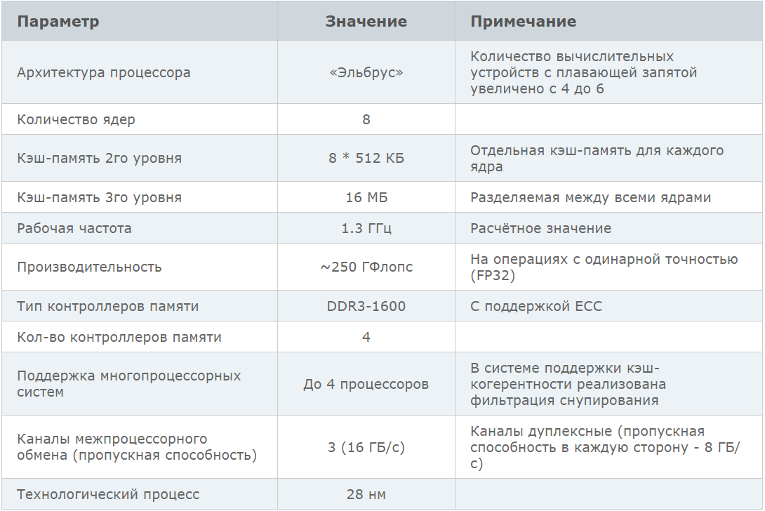 Процессор Эльбрус-16с характеристики. Эльбрус 8 с процессор характеристики. Производительность процессора Эльбрус 8с. Российский процессор Эльбрус характеристики.