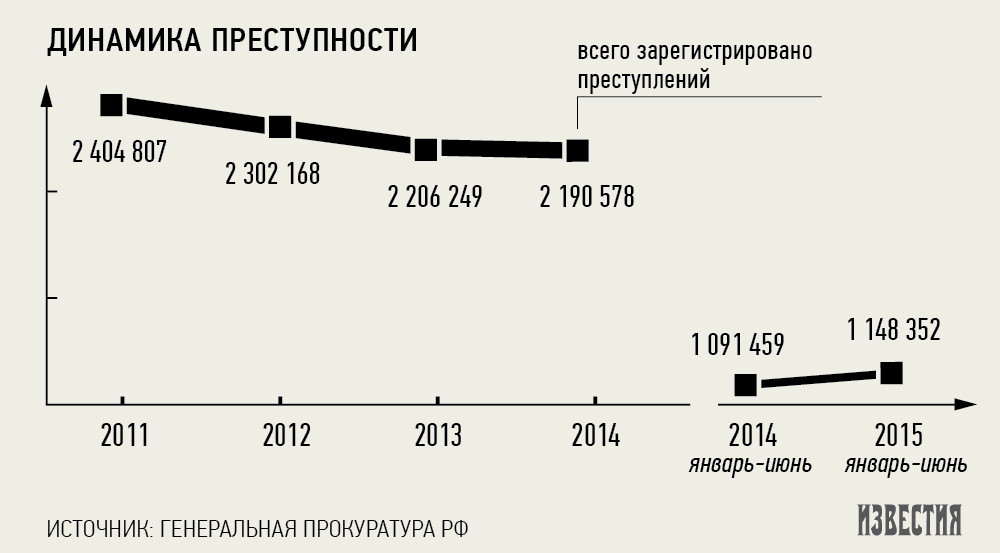 Динамика преступности. Схема динамики преступности за последние 10 лет в России. Динамика роста преступности в России. Динамика преступности в России за последние годы. Статистика организованная преступность в РФ.