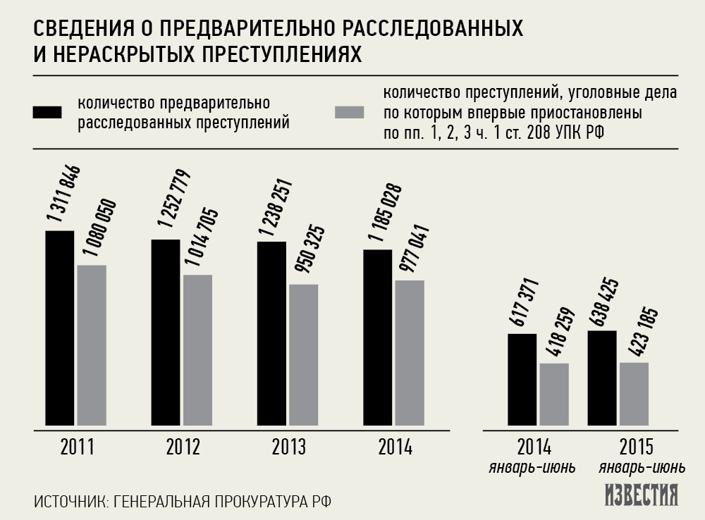 Современное состояние преступности. Статистика преступлений в России. Статистика нераскрытых преступлений. Статистика нераскрытых преступлений в России. Динамика преступности в России за последние годы.